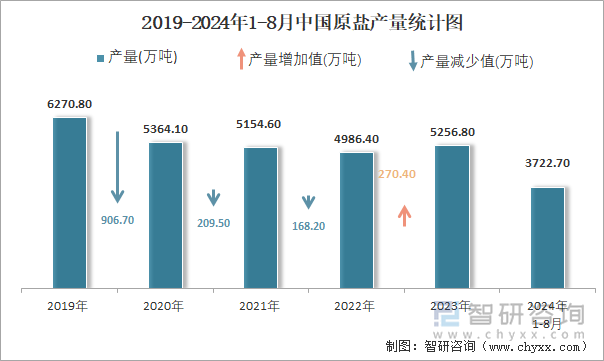 2019-2024年1-8月中国原盐产量统计图