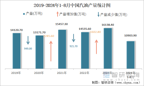 2019-2024年1-8月中国汽油产量统计图