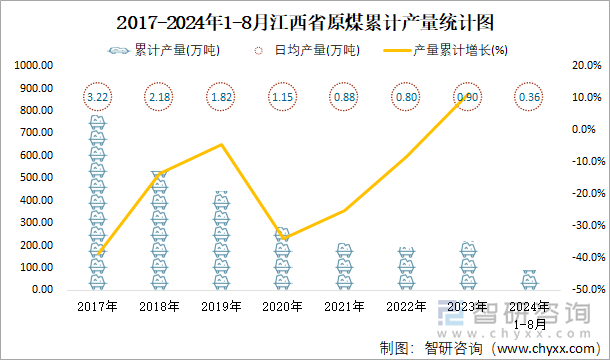 2017-2024年1-8月江西省原煤累计产量统计图