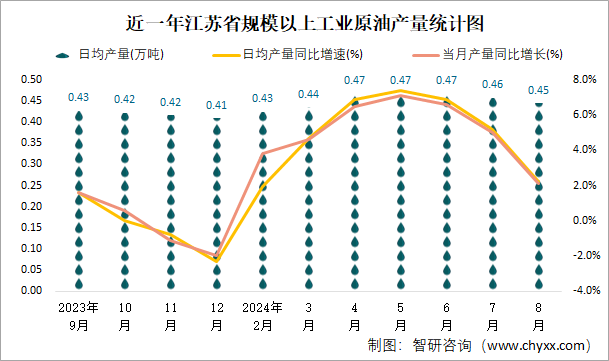 近一年江苏省规模以上工业原油产量统计图