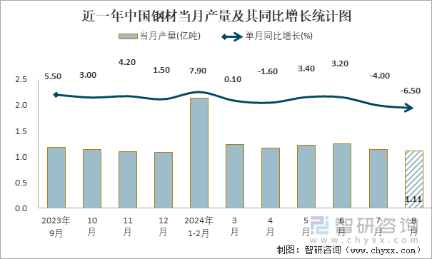 近一年中国钢材当月产量及其同比增长统计图