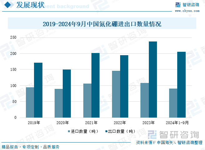 2019-2024年9月中国氮化硼进出口数量情况