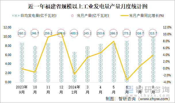 近一年福建省规模以上工业发电量产量月度统计图