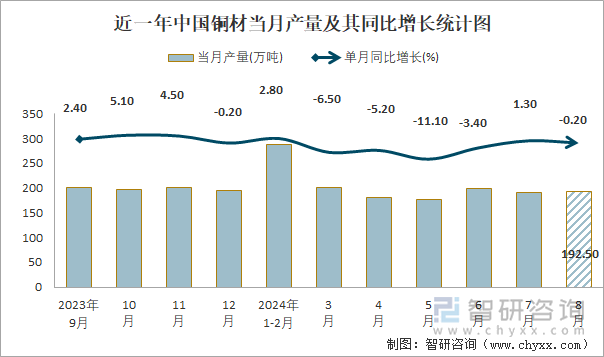 近一年中国铜材当月产量及其同比增长统计图