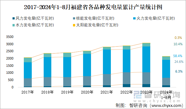 2017-2024年1-8月福建省各品种发电量累计产量统计图