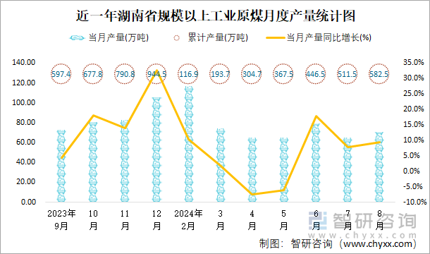 近一年湖南省规模以上工业原煤月度产量统计图