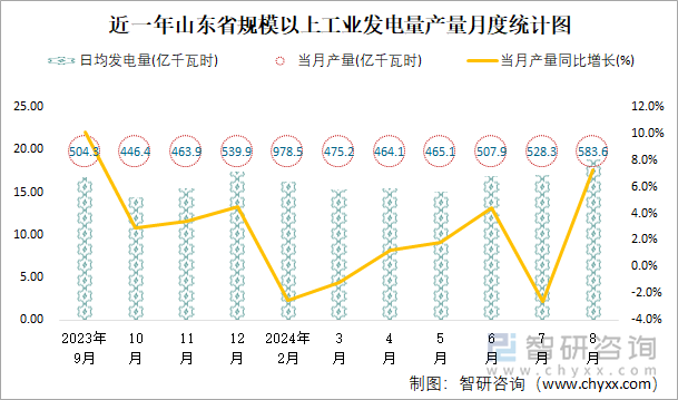 近一年山东省规模以上工业发电量产量月度统计图