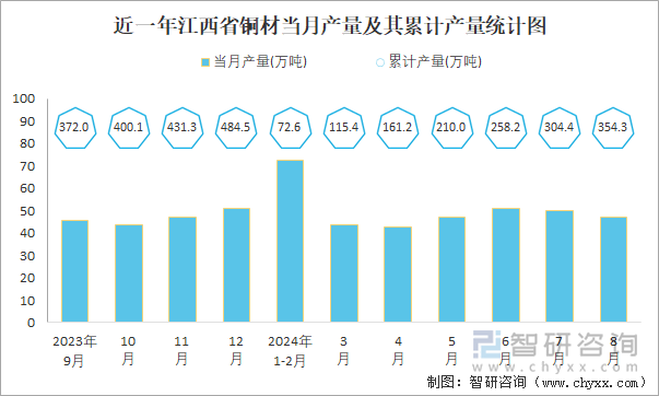 近一年江西省铜材当月产量及其累计产量统计图