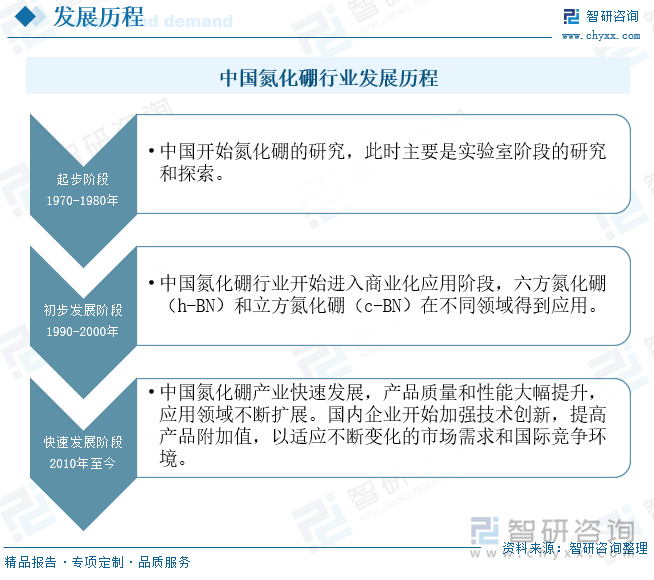 中国氮化硼行业发展历程