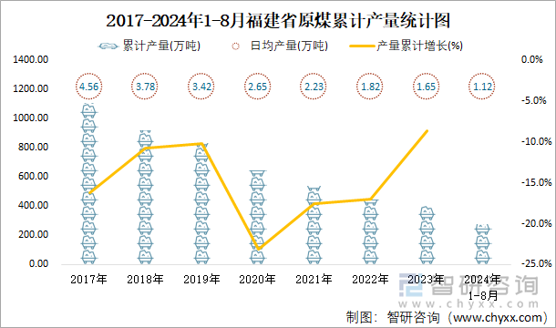 2017-2024年1-8月福建省原煤累计产量统计图