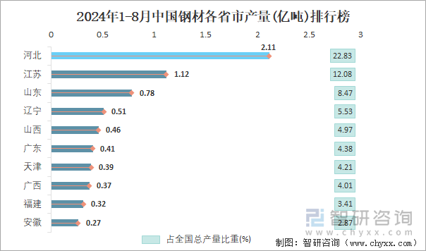 2024年1-8月中国钢材各省市产量排行榜