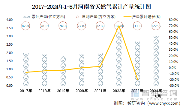 2017-2024年1-8月河南省天然气累计产量统计图