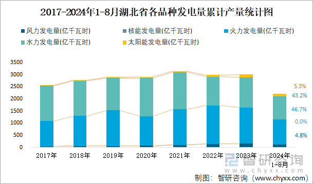 2017-2024年1-8月湖北省各品种发电量累计产量统计图