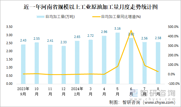 近一年河南省规模以上工业原油加工量月度走势统计图