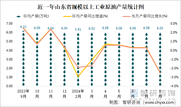 近一年山东省规模以上工业原油产量统计图