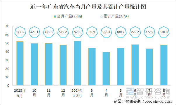 近一年广东省汽车当月产量及其累计产量统计图