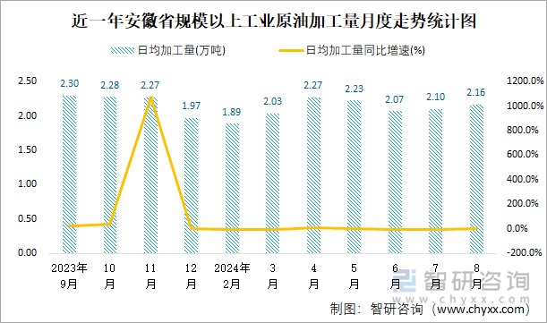 近一年安徽省规模以上工业原油加工量月度走势统计图