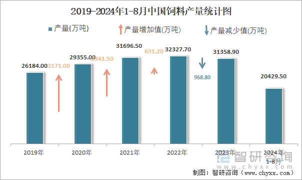 2019-2024年1-8月中國(guó)飼料產(chǎn)量統(tǒng)計(jì)圖