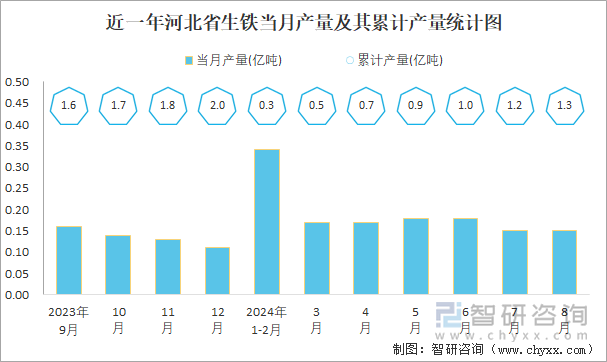 近一年河北省生铁当月产量及其累计产量统计图