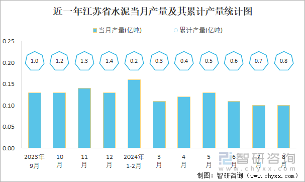 近一年江苏省水泥当月产量及其累计产量统计图