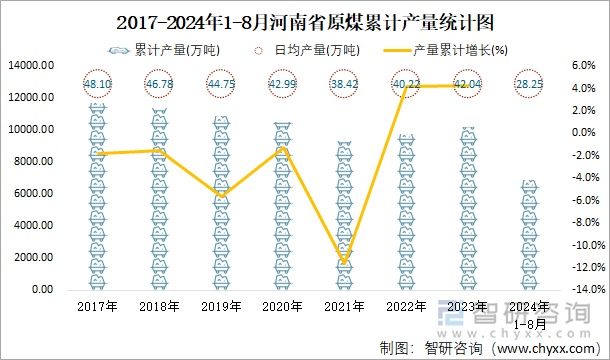 2017-2024年1-8月河南省原煤累计产量统计图