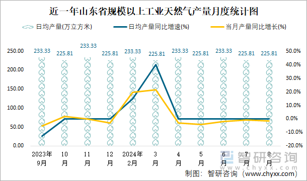 近一年山东省规模以上工业天然气产量月度统计图