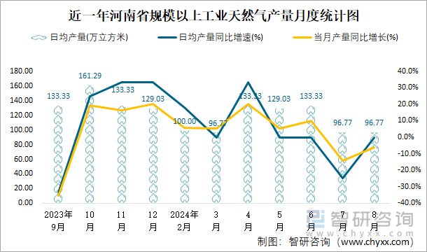 近一年河南省规模以上工业天然气产量月度统计图