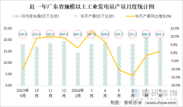 近一年广东省规模以上工业发电量产量月度统计图