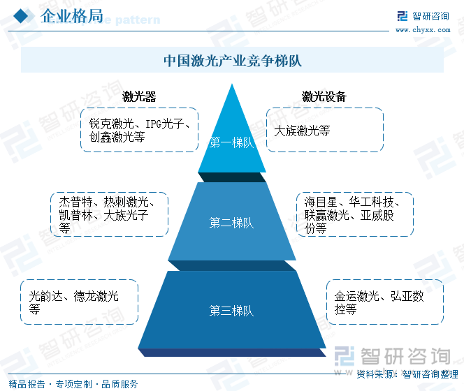 中国激光产业竞争梯队