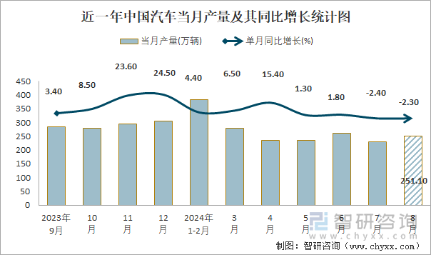 近一年中国汽车当月产量及其同比增长统计图