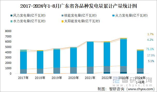 2017-2024年1-8月广东省各品种发电量累计产量统计图