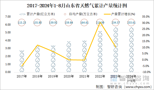 2017-2024年1-8月山东省天然气累计产量统计图