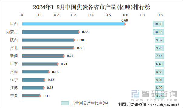 2024年1-8月中国焦炭各省市产量排行榜