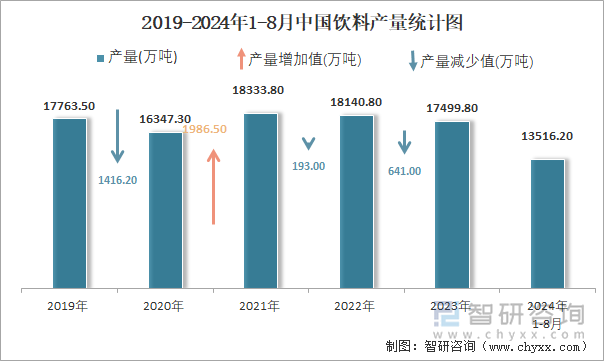 2019-2024年1-8月中国饮料产量统计图