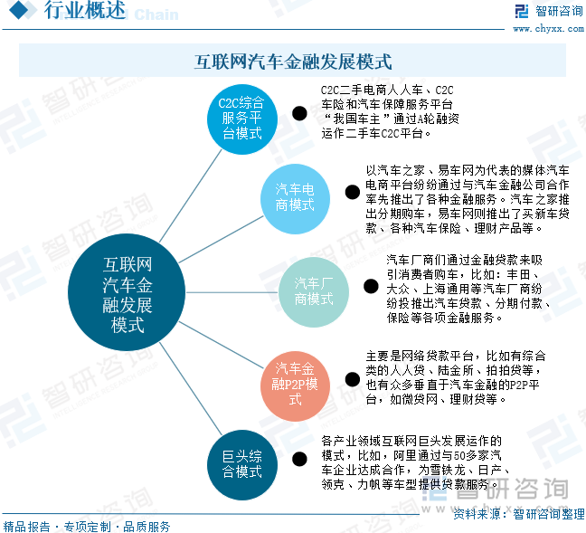 互联网汽车金融发展模式