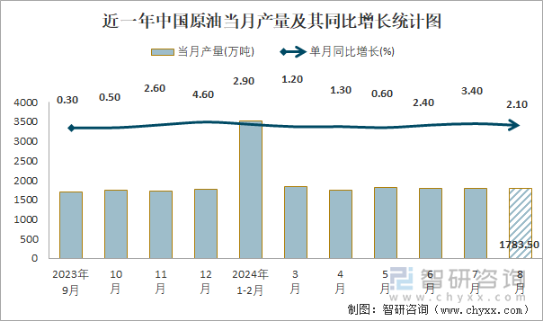 近一年中国原油当月产量及其同比增长统计图