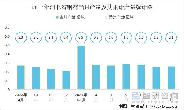 近一年河北省钢材当月产量及其同比增长统计图