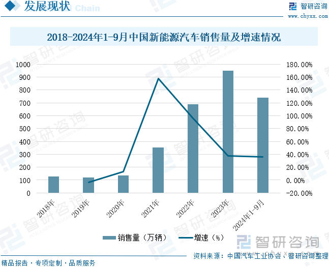 2018-2024年1-9月中国新能源汽车销售量及增速情况