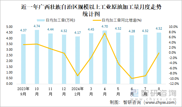 近一年广西壮族自治区规模以上工业原油加工量月度走势统计图