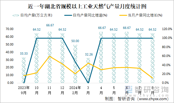 近一年湖北省规模以上工业天然气产量月度统计图