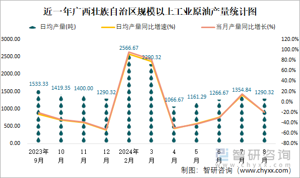 近一年广西壮族自治区规模以上工业原油产量统计图