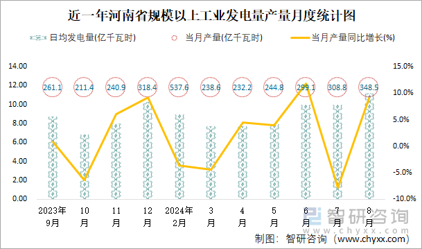 近一年河南省规模以上工业发电量产量月度统计图