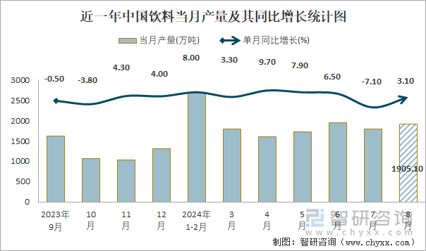 近一年中国饮料当月产量及其同比增长统计图