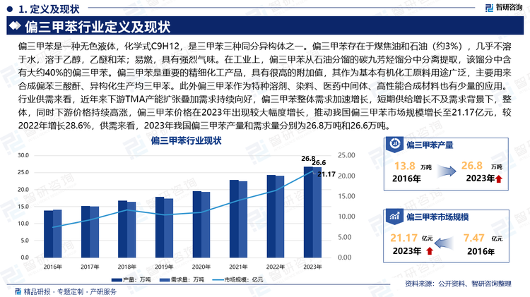 偏三甲苯是一种无色液体，化学式C9H12，是三甲苯三种同分异构体之一。偏三甲苯存在于煤焦油和石油（约3%），几乎不溶于水，溶于乙醇，乙醚和苯；易燃，具有强烈气味。在工业上，偏三甲苯从石油分馏的碳九芳烃馏分中分离提取，该馏分中含有大约40%的偏三甲苯。偏三甲苯是重要的精细化工产品，具有很高的附加值，其作为基本有机化工原料用途广泛，主要用来合成偏苯三酸酐、异构化生产均三甲苯。此外偏三甲苯作为特种溶剂、染料、医药中间体、高性能合成材料也有少量的应用。行业供需来看，近年来下游TMA产能扩张叠加需求持续向好，偏三甲苯整体需求加速增长，短期供给增长不及需求背景下，整体，同时下游价格持续高涨，偏三甲苯价格在2023年出现较大幅度增长，推动我国偏三甲苯市场规模增长至21.17亿元，较2022年增长28.6%，供需来看，2023年我国偏三甲苯产量和需求量分别为26.8万吨和26.6万吨。