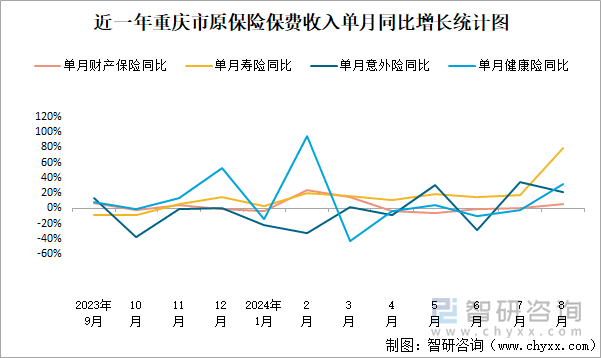 近一年重庆市原保险保费收入单月同比增长统计图