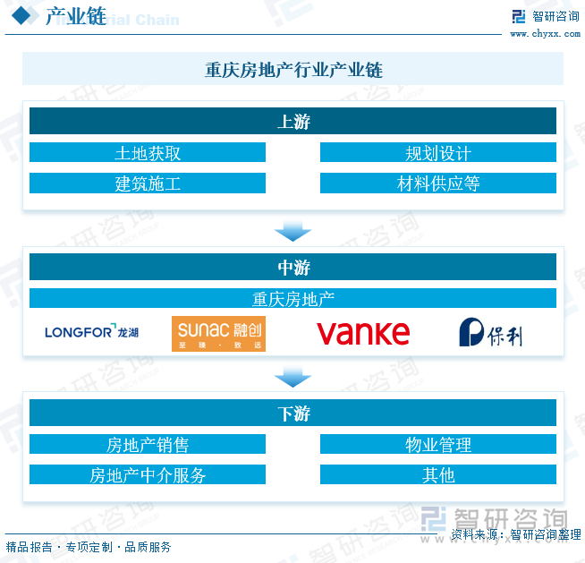 重庆房地产行业产业链
