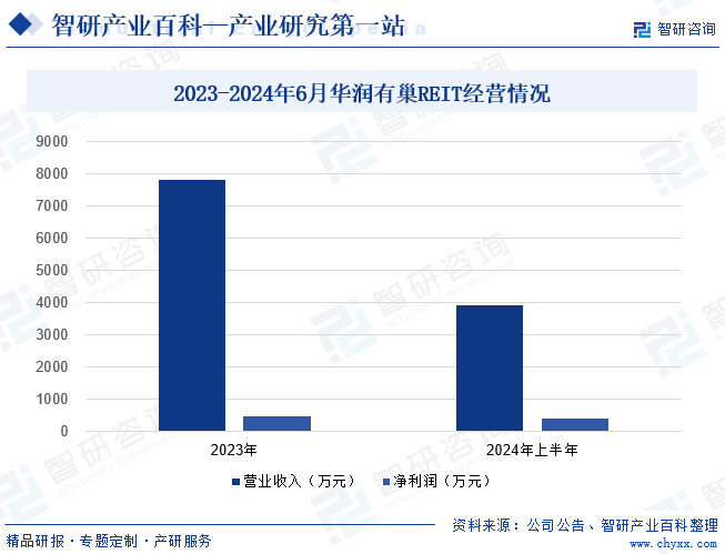 2021-2024年6月华润有巢REIT经营情况