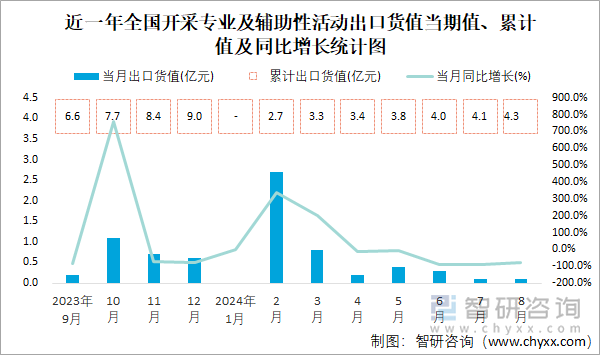 近一年全国开采专业及辅助性活动出口货值当期值、累计值及同比增长统计图