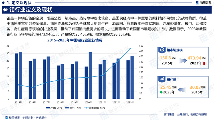 得益于我国丰富的钼资源储量，我国逐渐成为作为全球最大的钼生产、消费国。随着近年来高端制造、汽车轻量化、核电、武器装备、高性能钢等领域的快速发展，推动了我国钼消费需求的增长，进而推动了我国钼市场规模的扩张。数据显示，2023年我国钼行业市场规模约为473.94亿元，产量约为25.45万吨；需求量约为28.35万吨。