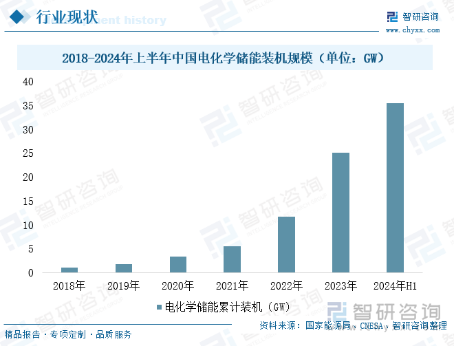 2018-2024年上半年中国电化学储能装机规模（单位：GW）